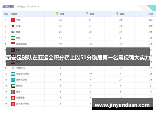 西安足球队在亚运会积分榜上以51分稳居第一名展现强大实力