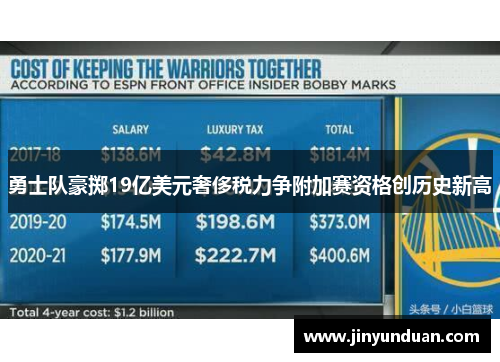勇士队豪掷19亿美元奢侈税力争附加赛资格创历史新高